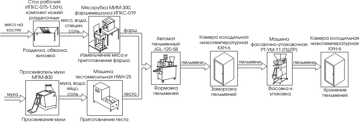 Минизавод для производства пельменей Эльф 4М ИПКС-0207 арт.НТ00639766